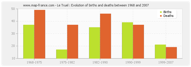 Le Truel : Evolution of births and deaths between 1968 and 2007